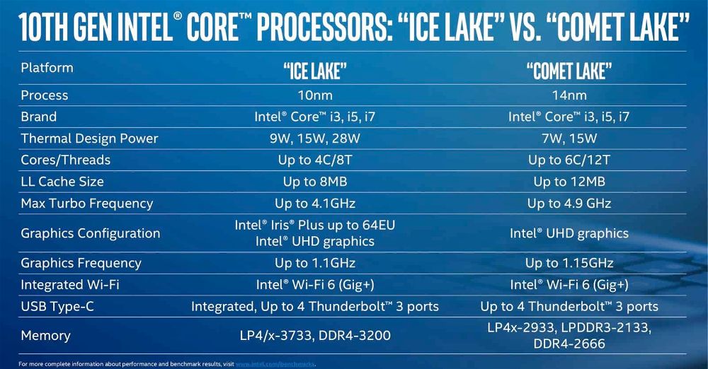 Comparison of Intel Ice lake vs. Comet lake