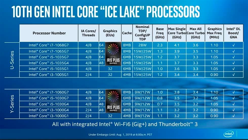 Intel Ice Lake specifications