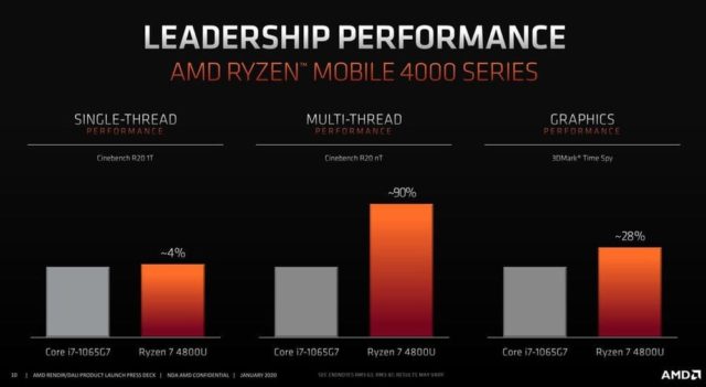 Laptop AMD Ryzen Mobile 4000 vs Intel Gen 10 - Sepoin