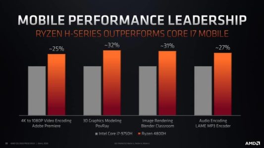 Laptop AMD Ryzen Mobile 4000 vs Intel Gen 10