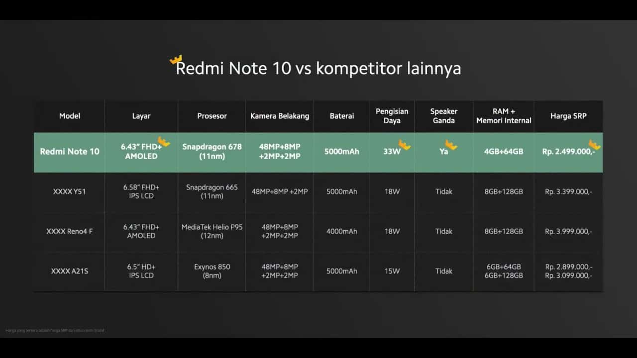 Harga Redmi Note 10 vs kompetitor