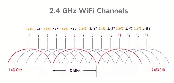 2.4 ghz wifi channels