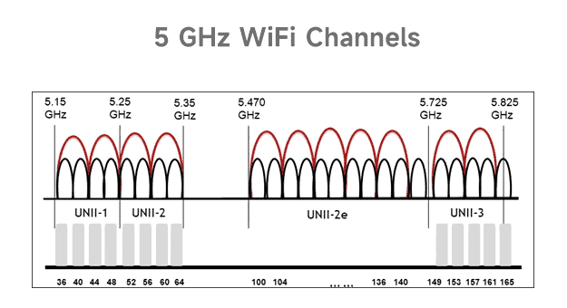 5 ghz wifi channels