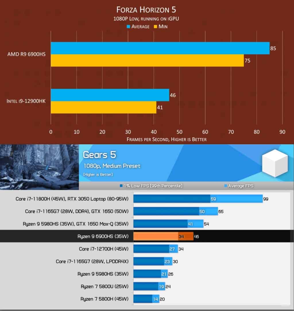 igpu Ryzen 6800HS dengan intel gen 12 core i9 12900HK 12700H