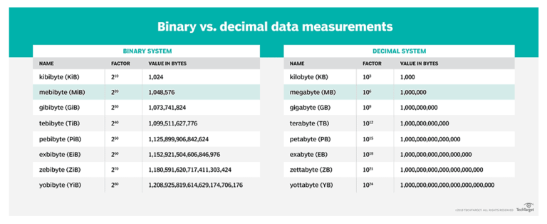 Ukuran kapasitas data bit, byte, KB, MB, GB dan seterusnya