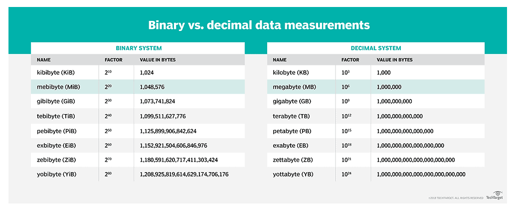 ukuran penyimpanan data byte