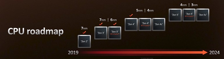 Roadmap AMD zen 4 zen 5