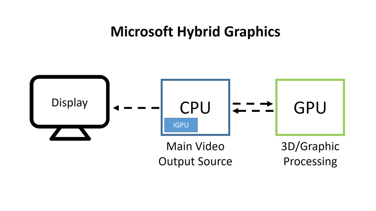 NVIDIA Optimus (MSHybrid), AMD Switchable Graphics