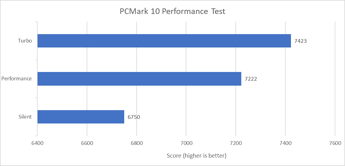pcmark 10 test Asus Rog Zephyrus G14